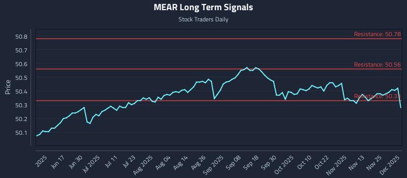 MEAR Long Term Analysis for December 2 2025 MEAR Long Term Analysis for December 2 2025