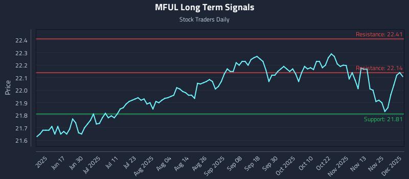 MFUL Long Term Analysis for December 2 2025 MFUL Long Term Analysis for December 2 2025