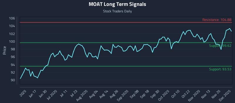 MOAT Long Term Analysis for December 2 2025 MOAT Long Term Analysis for December 2 2025