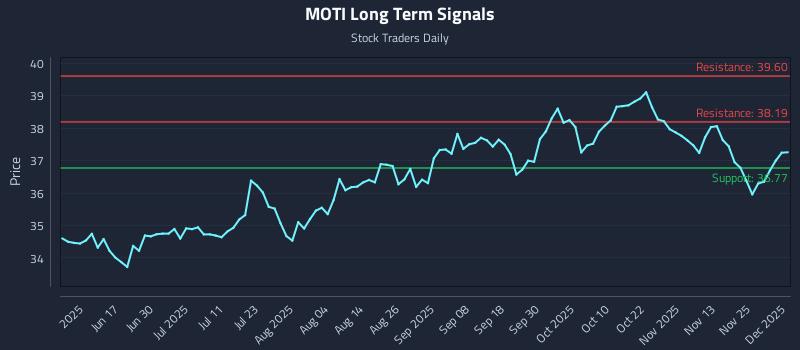 MOTI Long Term Analysis for December 2 2025 MOTI Long Term Analysis for December 2 2025
