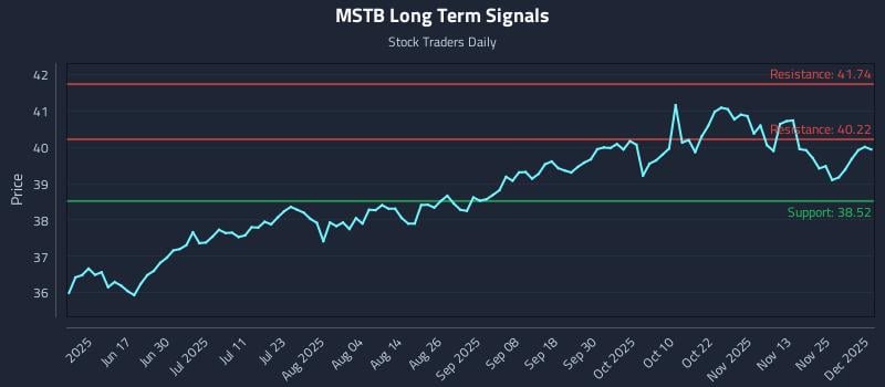 MSTB Long Term Analysis for December 2 2025
