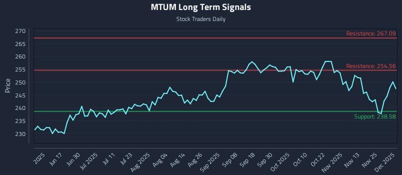 MTUM Long Term Analysis for December 2 2025 MTUM Long Term Analysis for December 2 2025