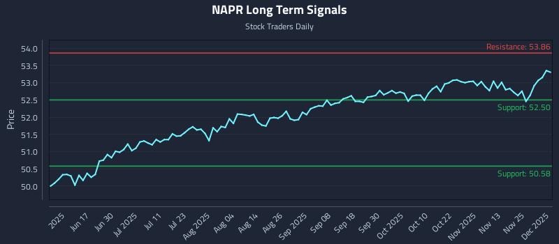 NAPR Long Term Analysis for December 2 2025 NAPR Long Term Analysis for December 2 2025