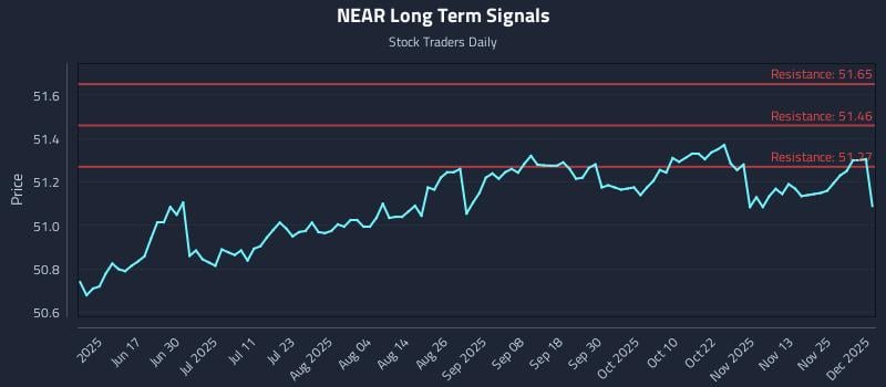 NEAR Long Term Analysis for December 2 2025 NEAR Long Term Analysis for December 2 2025