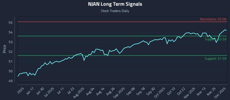 NJAN Long Term Analysis for December 2 2025 NJAN Long Term Analysis for December 2 2025