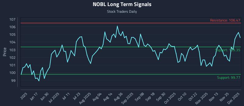 NOBL Long Term Analysis for December 2 2025 NOBL Long Term Analysis for December 2 2025