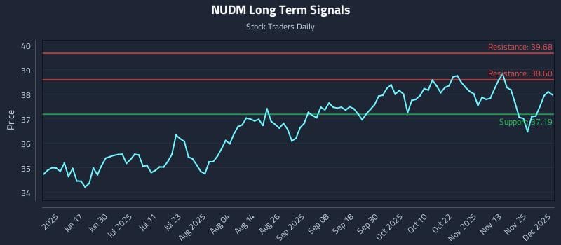 NUDM Long Term Analysis for December 2 2025 NUDM Long Term Analysis for December 2 2025