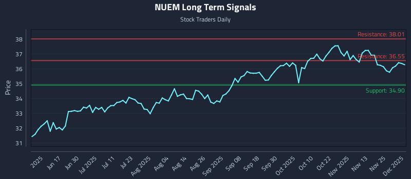 NUEM Long Term Analysis for December 2 2025 NUEM Long Term Analysis for December 2 2025