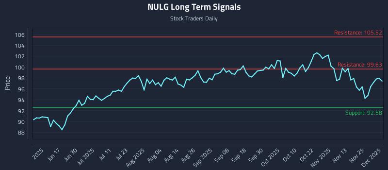 NULG Long Term Analysis for December 2 2025
