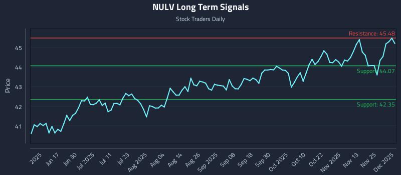 NULV Long Term Analysis for December 2 2025 NULV Long Term Analysis for December 2 2025