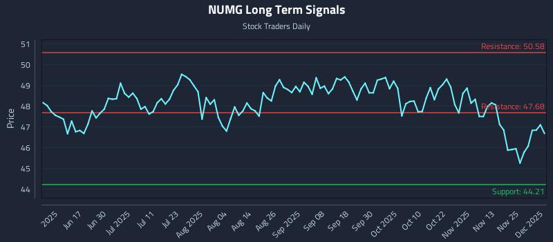 NUMG Long Term Analysis for December 2 2025 NUMG Long Term Analysis for December 2 2025