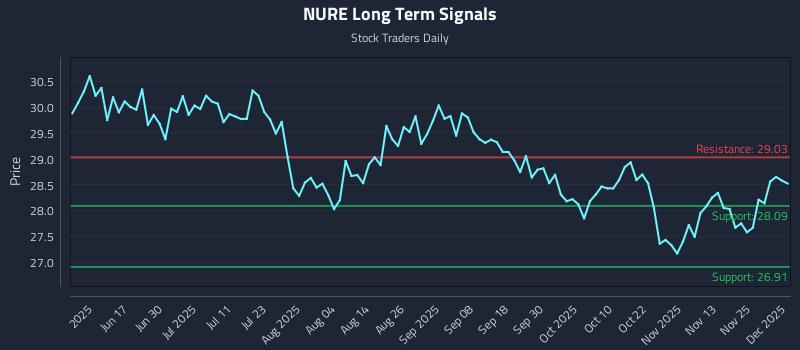NURE Long Term Analysis for December 2 2025 NURE Long Term Analysis for December 2 2025