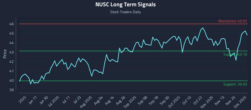 NUSC Long Term Analysis for December 2 2025