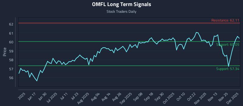 OMFL Long Term Analysis for December 2 2025 OMFL Long Term Analysis for December 2 2025