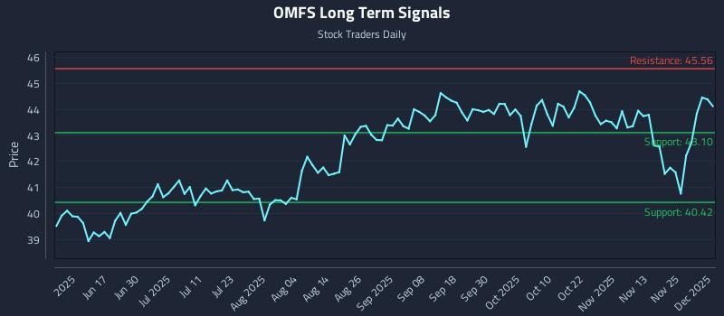OMFS Long Term Analysis for December 2 2025 OMFS Long Term Analysis for December 2 2025