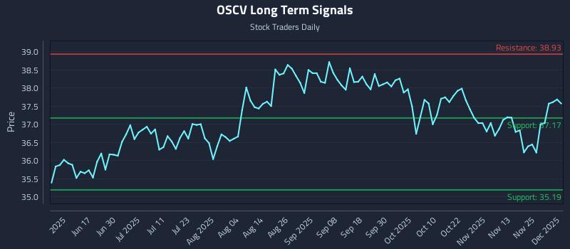 OSCV Long Term Analysis for December 2 2025