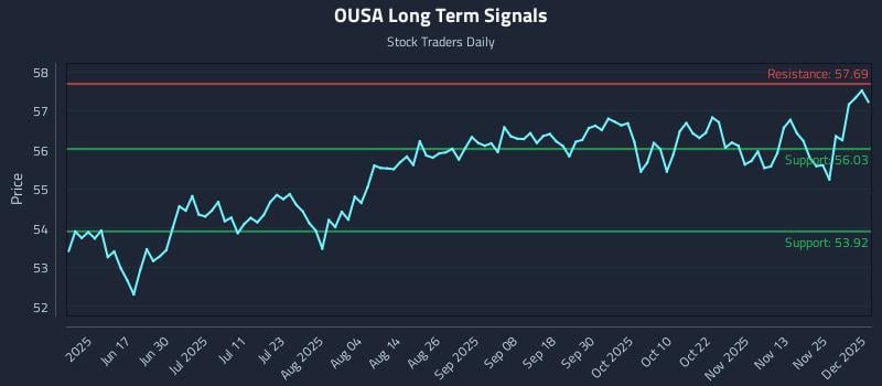 OUSA Long Term Analysis for December 2 2025 OUSA Long Term Analysis for December 2 2025