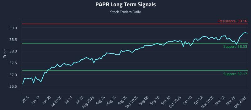 PAPR Long Term Analysis for December 2 2025 PAPR Long Term Analysis for December 2 2025