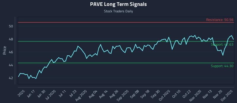PAVE Long Term Analysis for December 2 2025 PAVE Long Term Analysis for December 2 2025
