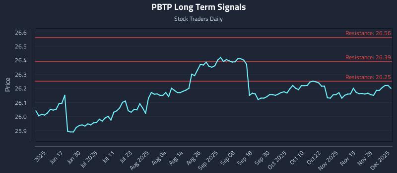 PBTP Long Term Analysis for December 2 2025