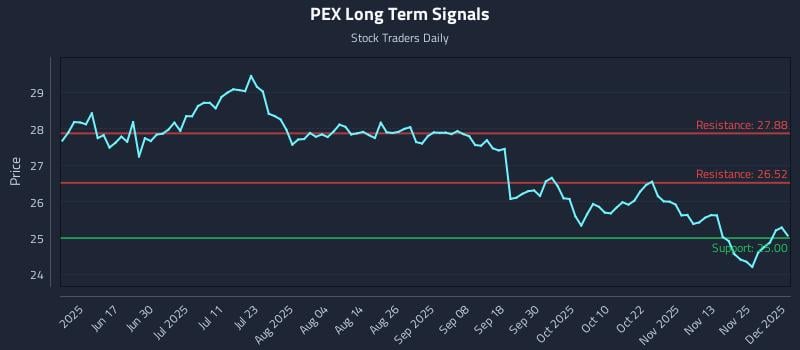 PEX Long Term Analysis for December 2 2025