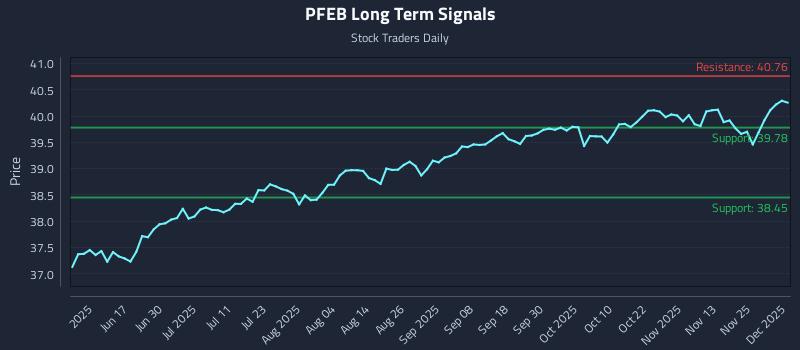 PFEB Long Term Analysis for December 2 2025