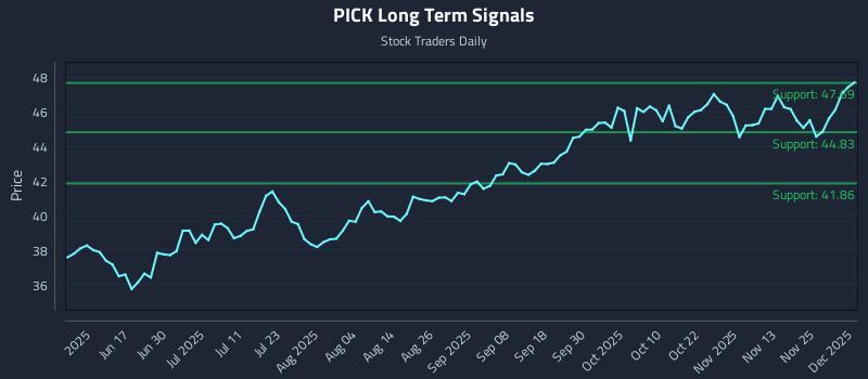 PICK Long Term Analysis for December 2 2025 PICK Long Term Analysis for December 2 2025