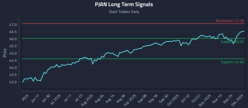 PJAN Long Term Analysis for December 2 2025 PJAN Long Term Analysis for December 2 2025