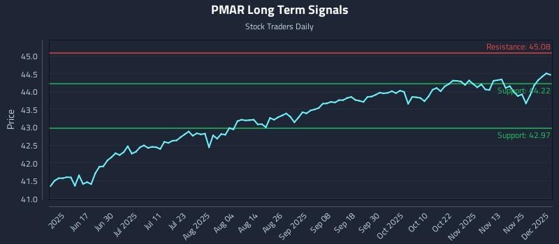 PMAR Long Term Analysis for December 2 2025 PMAR Long Term Analysis for December 2 2025