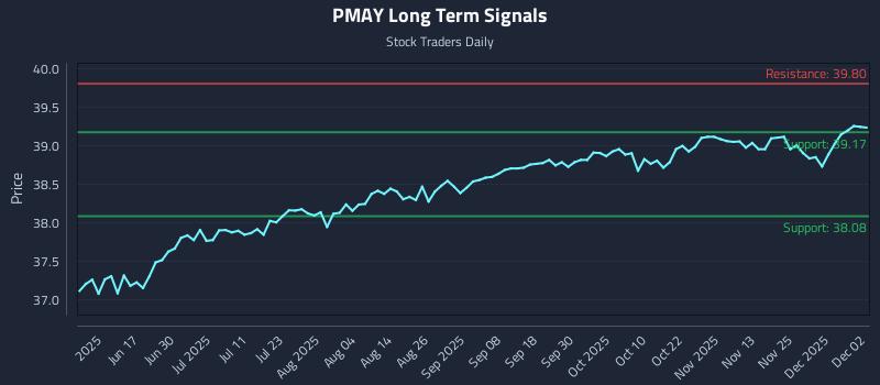 PMAY Long Term Analysis for December 2 2025