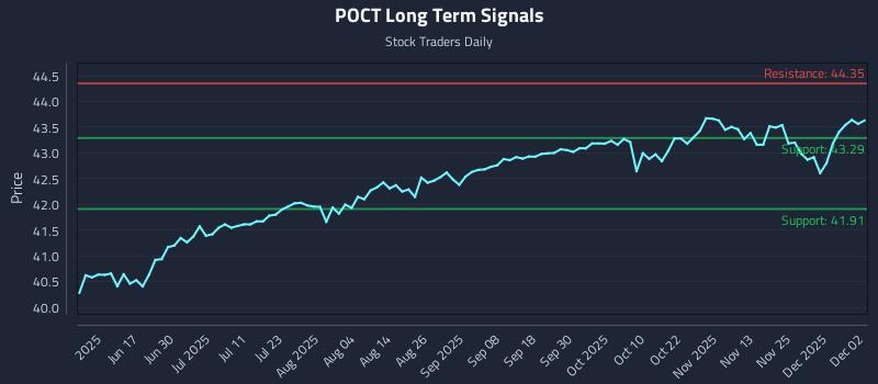 POCT Long Term Analysis for December 2 2025 POCT Long Term Analysis for December 2 2025
