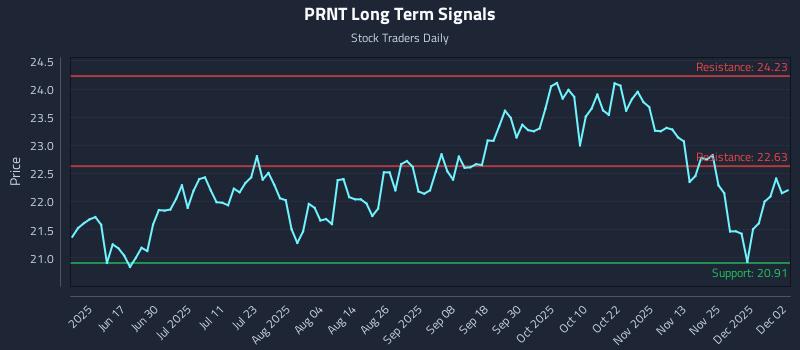 PRNT Long Term Analysis for December 2 2025 PRNT Long Term Analysis for December 2 2025