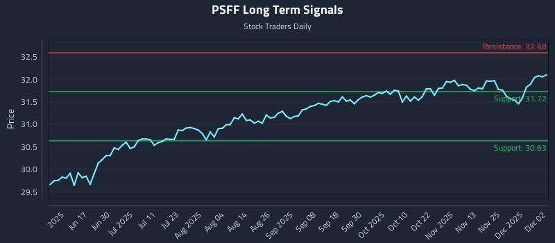 PSFF Long Term Analysis for December 2 2025