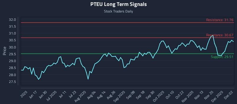 PTEU Long Term Analysis for December 2 2025