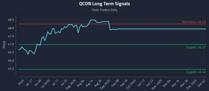QCON Long Term Analysis for December 2 2025