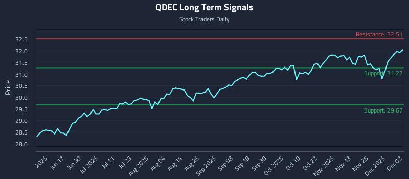 QDEC Long Term Analysis for December 2 2025