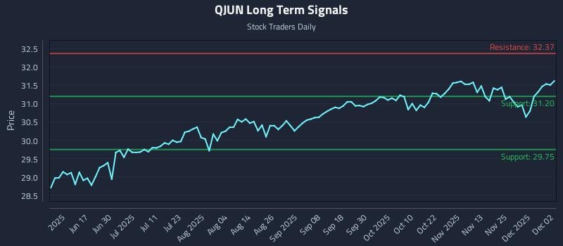 QJUN Long Term Analysis for December 2 2025 QJUN Long Term Analysis for December 2 2025