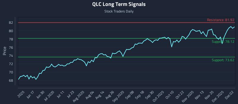 QLC Long Term Analysis for December 2 2025 QLC Long Term Analysis for December 2 2025