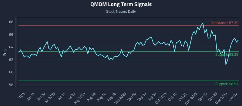QMOM Long Term Analysis for December 2 2025