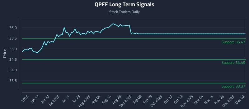 QPFF Long Term Analysis for December 2 2025 QPFF Long Term Analysis for December 2 2025