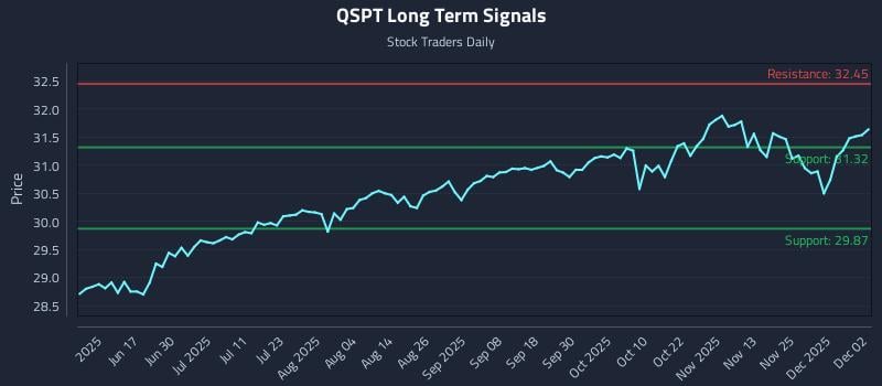 QSPT Long Term Analysis for December 2 2025 QSPT Long Term Analysis for December 2 2025
