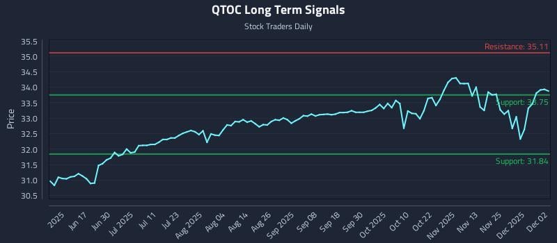 QTOC Long Term Analysis for December 2 2025
