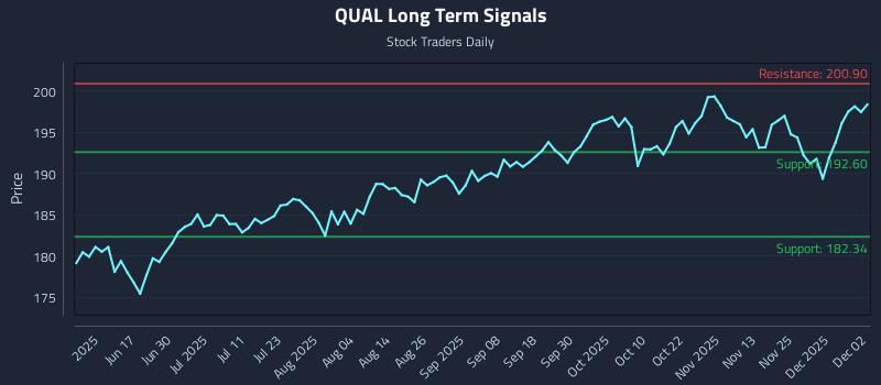 QUAL Long Term Analysis for December 2 2025 QUAL Long Term Analysis for December 2 2025