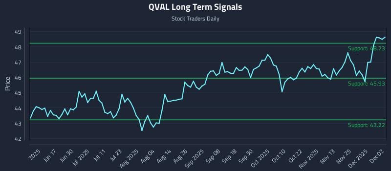 QVAL Long Term Analysis for December 2 2025