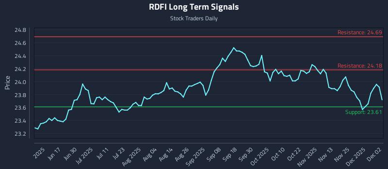 RDFI Long Term Analysis for December 2 2025 RDFI Long Term Analysis for December 2 2025