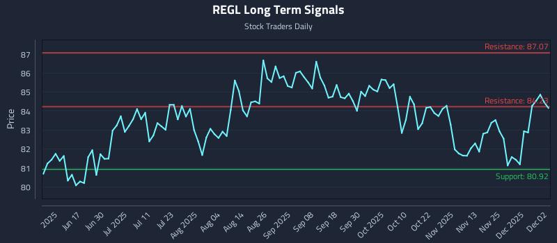 REGL Long Term Analysis for December 2 2025