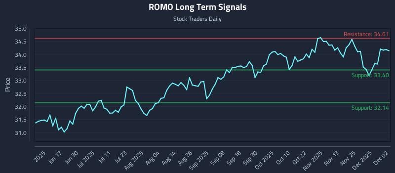 ROMO Long Term Analysis for December 2 2025 ROMO Long Term Analysis for December 2 2025