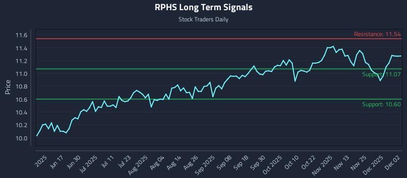 RPHS Long Term Analysis for December 2 2025