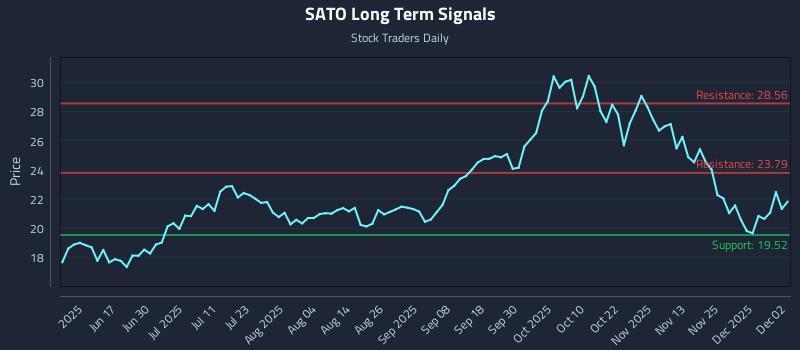 SATO Long Term Analysis for December 2 2025