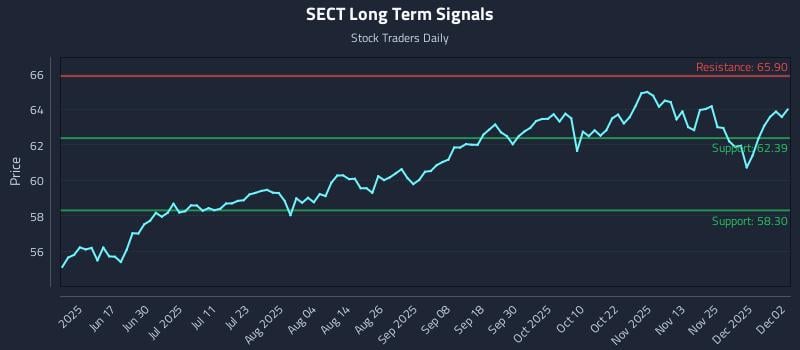 SECT Long Term Analysis for December 2 2025 SECT Long Term Analysis for December 2 2025